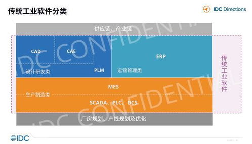 2022年IDC視角 工業互聯網深化與工業軟件發展的關鍵趨勢