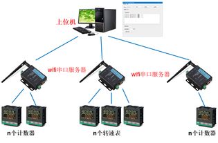 工業儀器儀表串口網絡通信上位機軟件定制開發 一個典型項目案例剖析